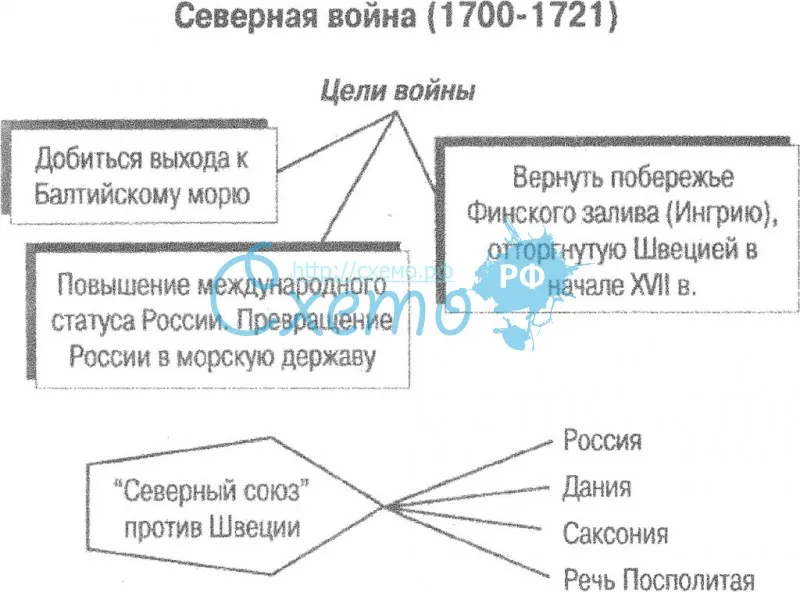 Северная война (1700-1721) схема таблица — Структурно-логические схемы итаблицы